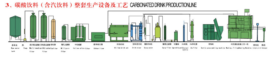 碳酸飲料（含飲料）整套生產(chǎn)設(shè)備及流程